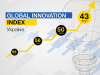 Україна піднялась у рейтингу інноваційних країн